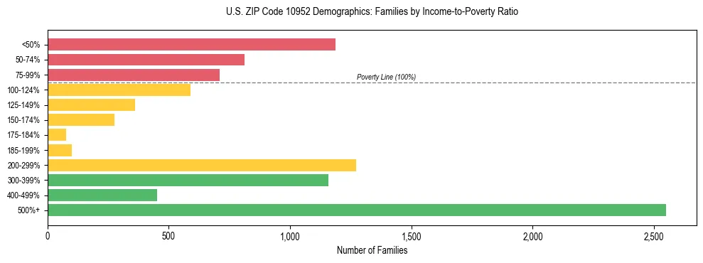Horizontal bar chart showing family distribution by income-to-poverty ratio in US ZIP Code 10952, based on 2023 ACS data.