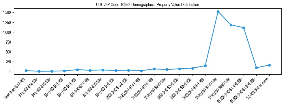 Line chart showing the distribution of property values for owner-occupied housing units in US ZIP Code 10952.