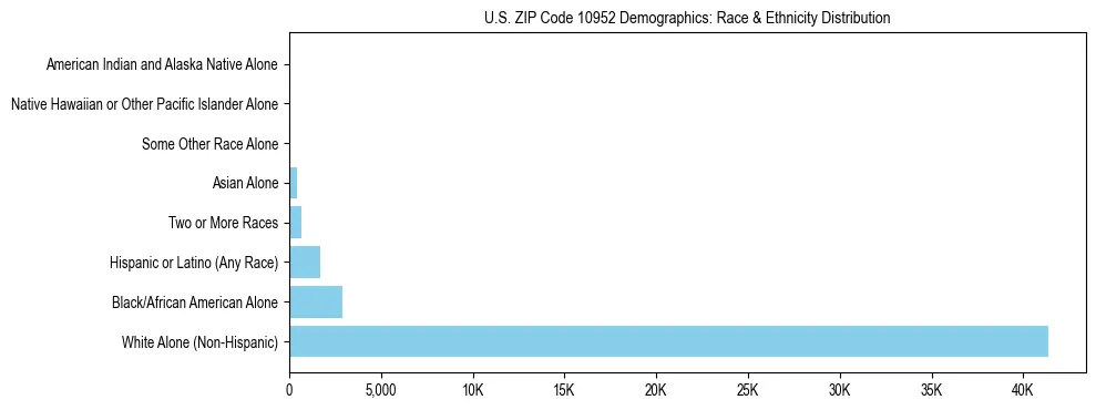 Race and Ethnicity Distribution Chart for US ZIP Code 10952