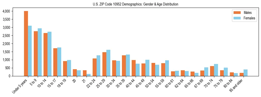 Bar chart showing the population distribution of US ZIP Code 10952 by age group and gender, based on 2023 ACS data.