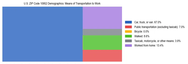 Treemap showing means of transportation to work distribution in US ZIP Code 10952.