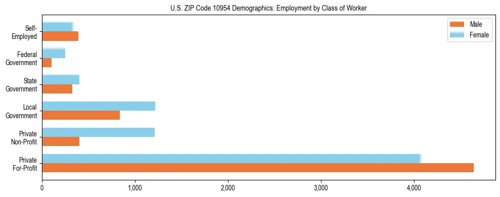 Horizontal bar chart showing employment distribution by class of worker and gender in US ZIP Code 10954, based on 2023 ACS data.