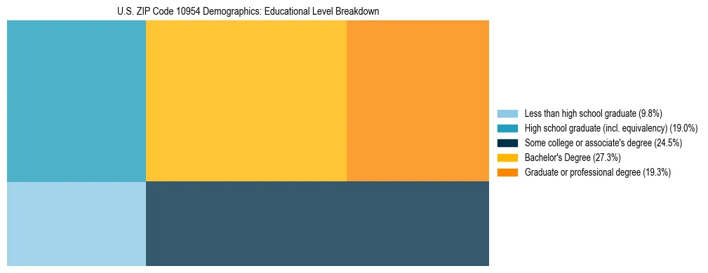 Treemap chart illustrating the educational attainment breakdown for population 25 years and over in US ZIP Code 10954.