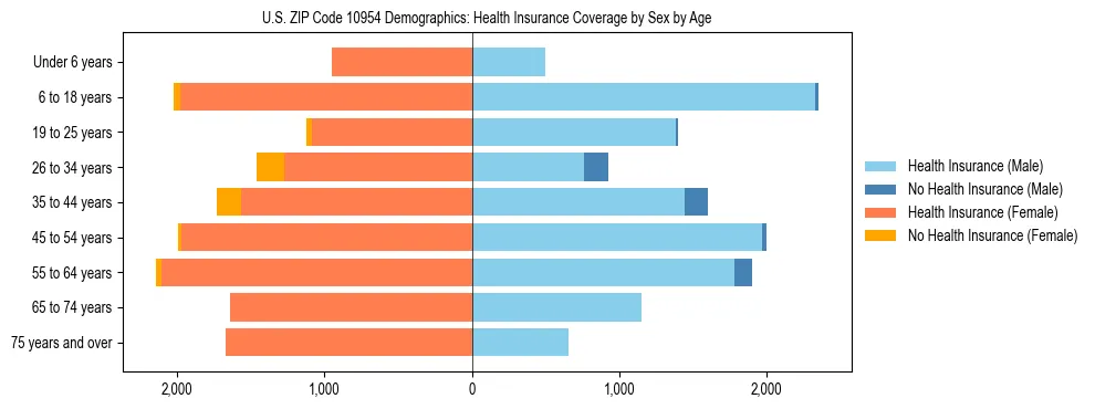 Pyramid chart showing health insurance coverage by age and sex in US ZIP Code 10954.