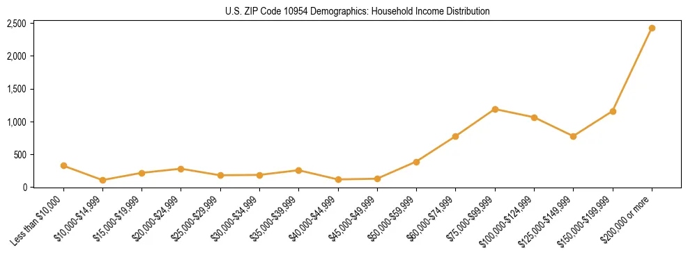 Horizontal bar chart showing household income distribution in US ZIP Code 10954.