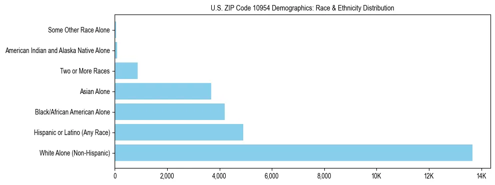 Race and Ethnicity Distribution Chart for US ZIP Code 10954