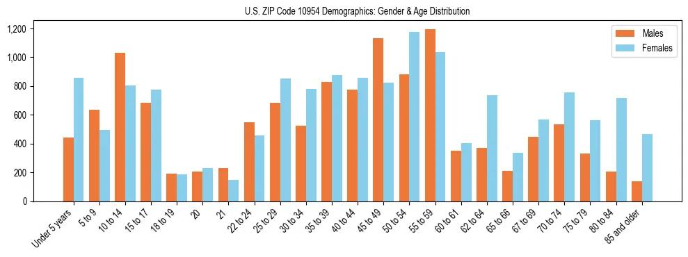 Bar chart showing the population distribution of US ZIP Code 10954 by age group and gender, based on 2023 ACS data.