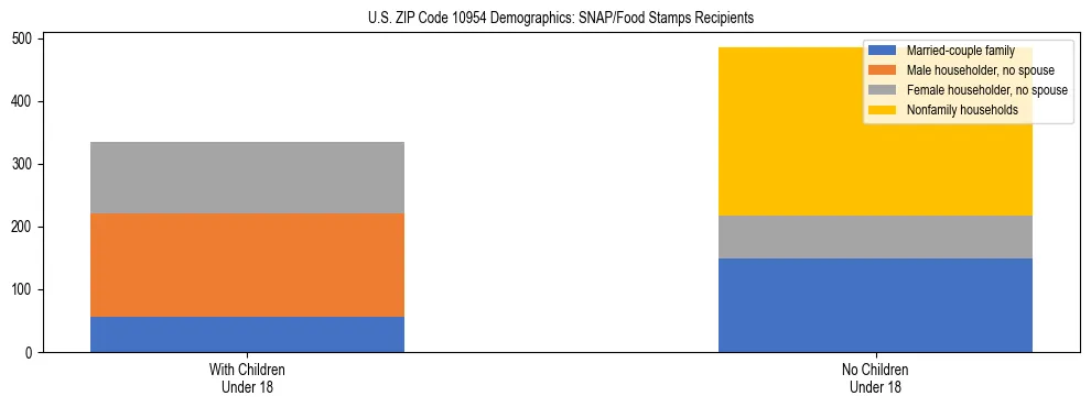 Stacked bar chart showing SNAP/Food Stamps recipient household composition by presence of children under 18 in US ZIP Code 10954, based on 2023 ACS data.