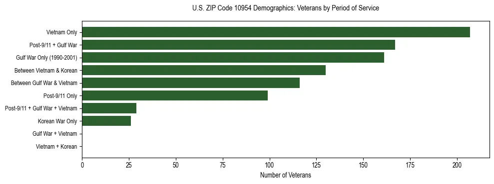 Horizontal bar chart showing veteran distribution by period of military service in US ZIP Code 10954, based on 2023 ACS data.