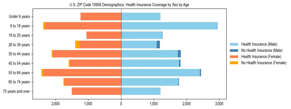 Pyramid chart showing health insurance coverage by age and sex in US ZIP Code 10956.