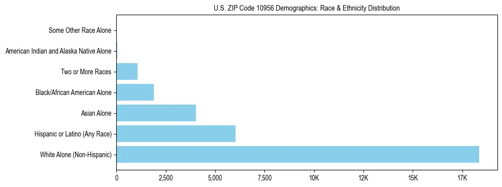 Race and Ethnicity Distribution Chart for US ZIP Code 10956