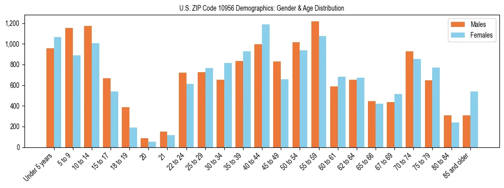 Bar chart showing the population distribution of US ZIP Code 10956 by age group and gender, based on 2023 ACS data.