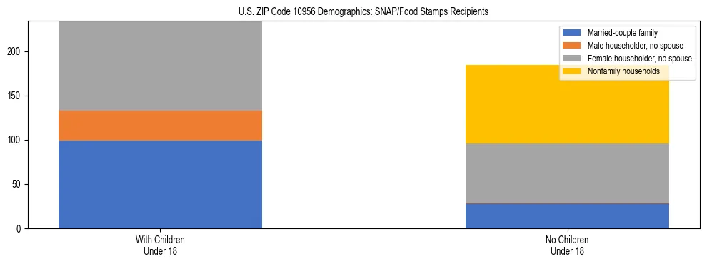 Stacked bar chart showing SNAP/Food Stamps recipient household composition by presence of children under 18 in US ZIP Code 10956, based on 2023 ACS data.