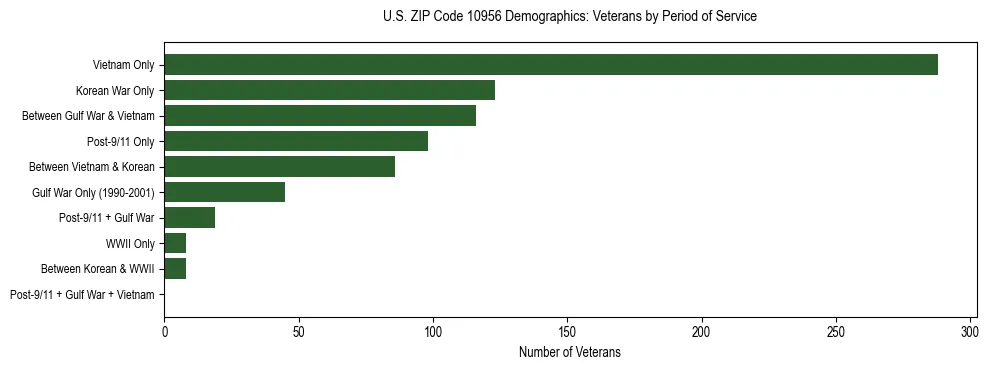 Horizontal bar chart showing veteran distribution by period of military service in US ZIP Code 10956, based on 2023 ACS data.