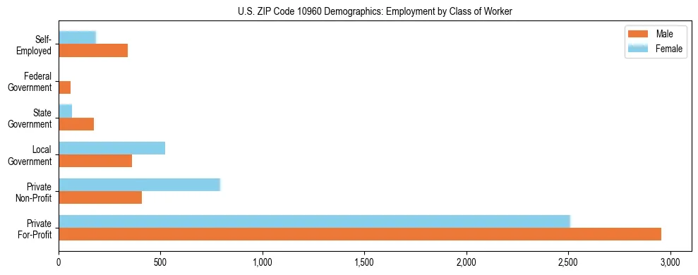 Horizontal bar chart showing employment distribution by class of worker and gender in US ZIP Code 10960, based on 2023 ACS data.