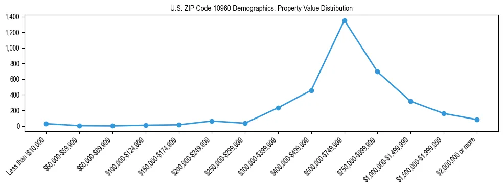 Line chart showing the distribution of property values for owner-occupied housing units in US ZIP Code 10960.