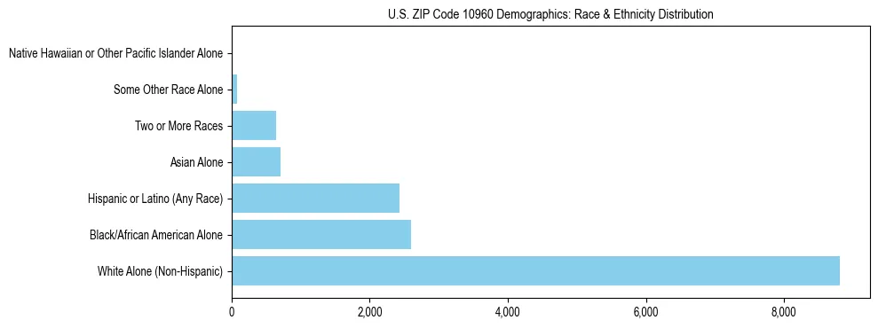 Race and Ethnicity Distribution Chart for US ZIP Code 10960