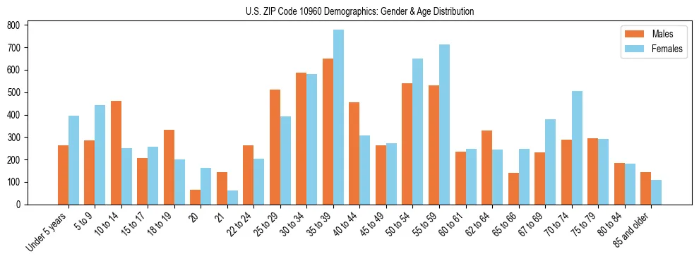 Bar chart showing the population distribution of US ZIP Code 10960 by age group and gender, based on 2023 ACS data.