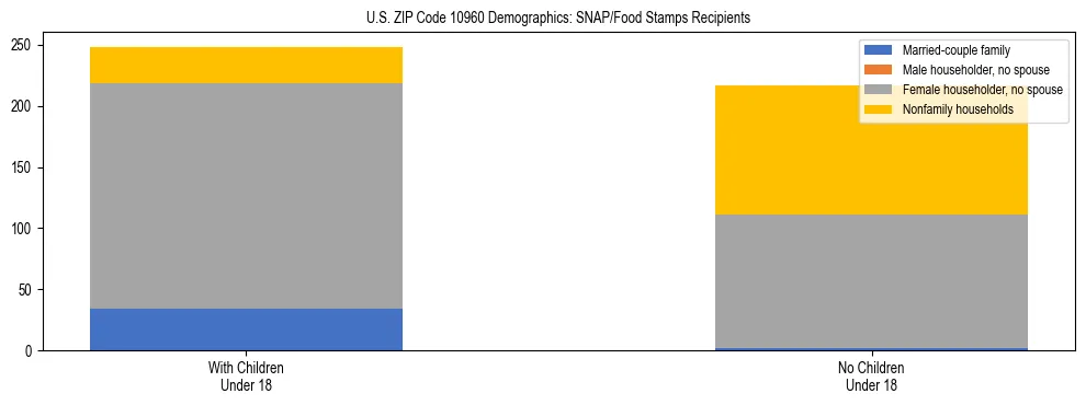 Stacked bar chart showing SNAP/Food Stamps recipient household composition by presence of children under 18 in US ZIP Code 10960, based on 2023 ACS data.