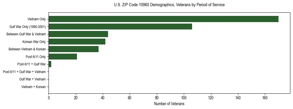 Horizontal bar chart showing veteran distribution by period of military service in US ZIP Code 10960, based on 2023 ACS data.