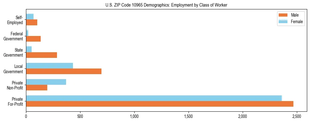 Horizontal bar chart showing employment distribution by class of worker and gender in US ZIP Code 10965, based on 2023 ACS data.