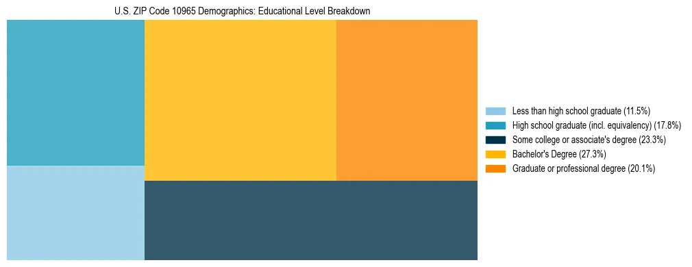 Treemap chart illustrating the educational attainment breakdown for population 25 years and over in US ZIP Code 10965.