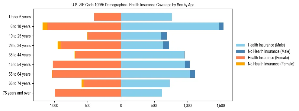 Pyramid chart showing health insurance coverage by age and sex in US ZIP Code 10965.