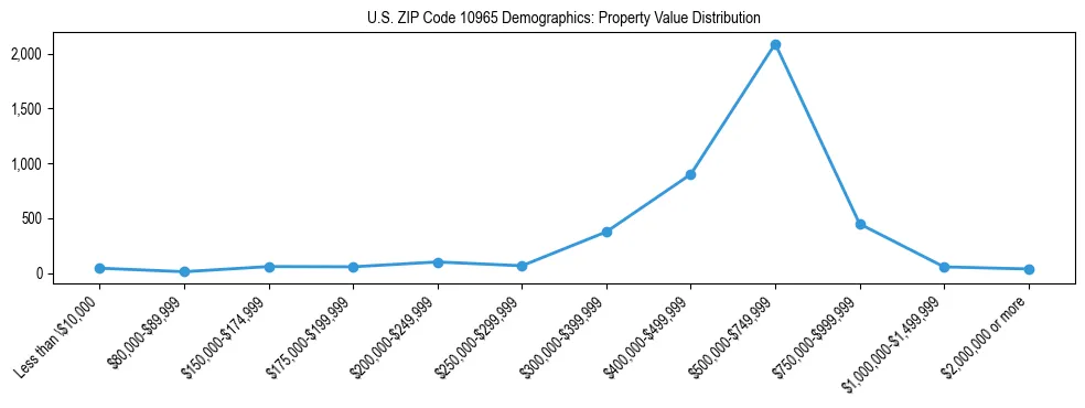 Line chart showing the distribution of property values for owner-occupied housing units in US ZIP Code 10965.
