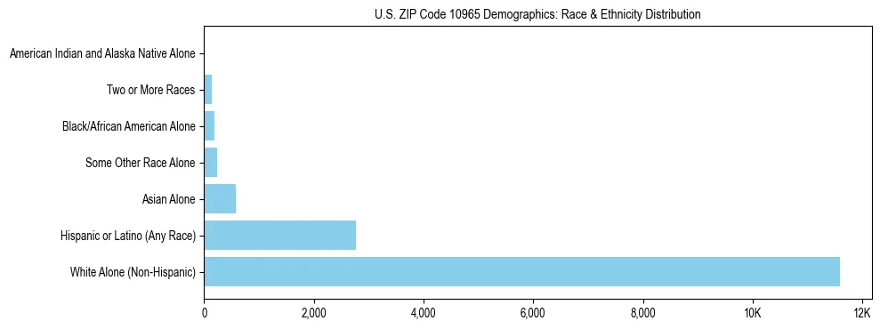 Race and Ethnicity Distribution Chart for US ZIP Code 10965