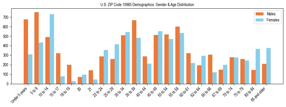 Bar chart showing the population distribution of US ZIP Code 10965 by age group and gender, based on 2023 ACS data.