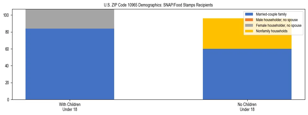 Stacked bar chart showing SNAP/Food Stamps recipient household composition by presence of children under 18 in US ZIP Code 10965, based on 2023 ACS data.