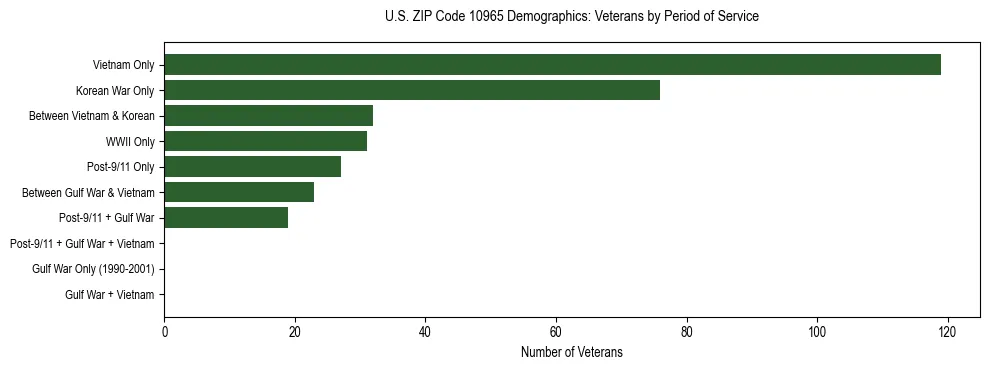 Horizontal bar chart showing veteran distribution by period of military service in US ZIP Code 10965, based on 2023 ACS data.
