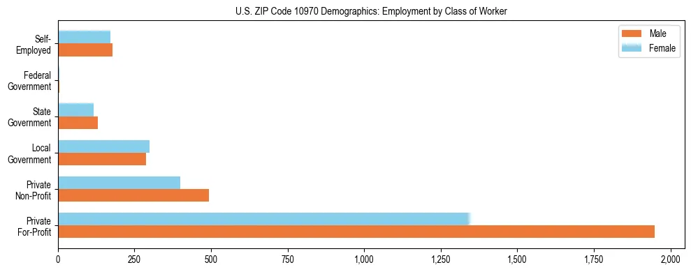 Horizontal bar chart showing employment distribution by class of worker and gender in US ZIP Code 10970, based on 2023 ACS data.