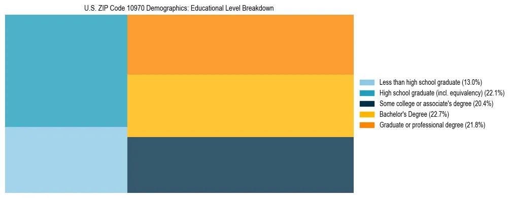 Treemap chart illustrating the educational attainment breakdown for population 25 years and over in US ZIP Code 10970.