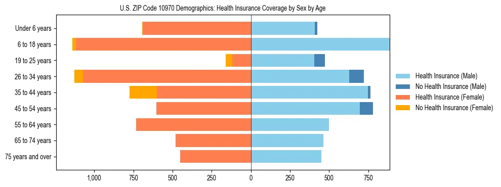 Pyramid chart showing health insurance coverage by age and sex in US ZIP Code 10970.