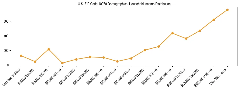 Horizontal bar chart showing household income distribution in US ZIP Code 10970.