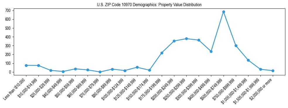Line chart showing the distribution of property values for owner-occupied housing units in US ZIP Code 10970.