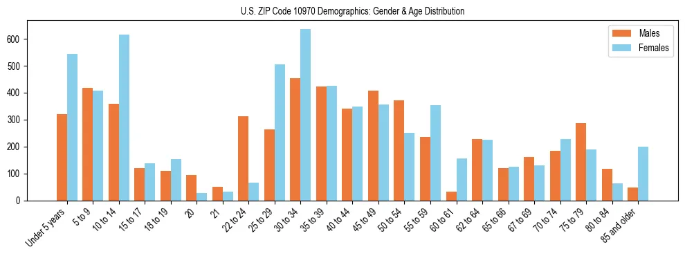 Bar chart showing the population distribution of US ZIP Code 10970 by age group and gender, based on 2023 ACS data.