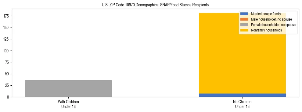 Stacked bar chart showing SNAP/Food Stamps recipient household composition by presence of children under 18 in US ZIP Code 10970, based on 2023 ACS data.