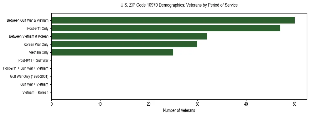 Horizontal bar chart showing veteran distribution by period of military service in US ZIP Code 10970, based on 2023 ACS data.
