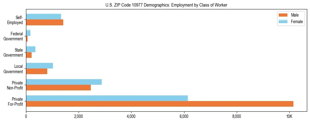 Horizontal bar chart showing employment distribution by class of worker and gender in US ZIP Code 10977, based on 2023 ACS data.
