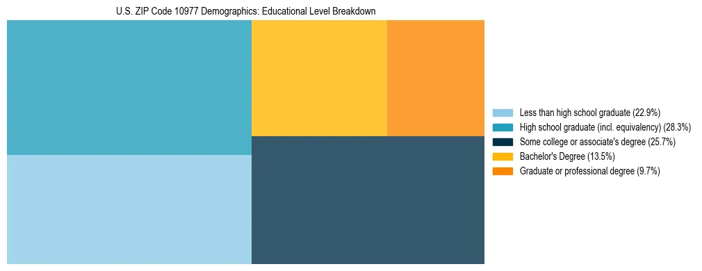 Treemap chart illustrating the educational attainment breakdown for population 25 years and over in US ZIP Code 10977.