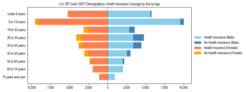 Pyramid chart showing health insurance coverage by age and sex in US ZIP Code 10977.