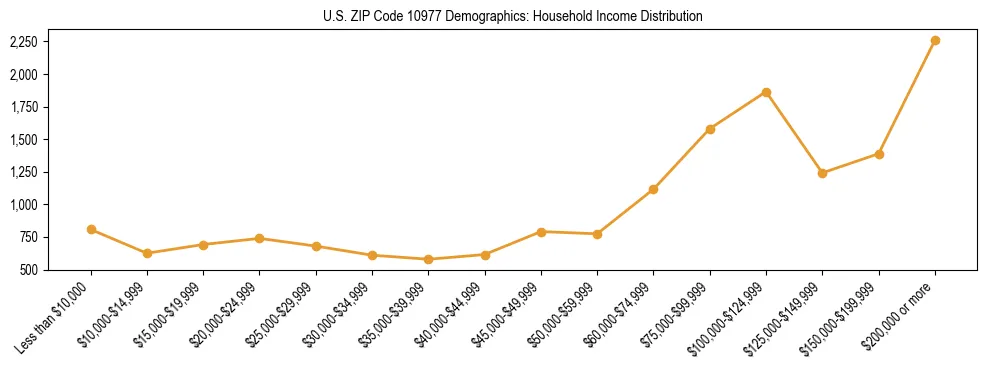 Horizontal bar chart showing household income distribution in US ZIP Code 10977.