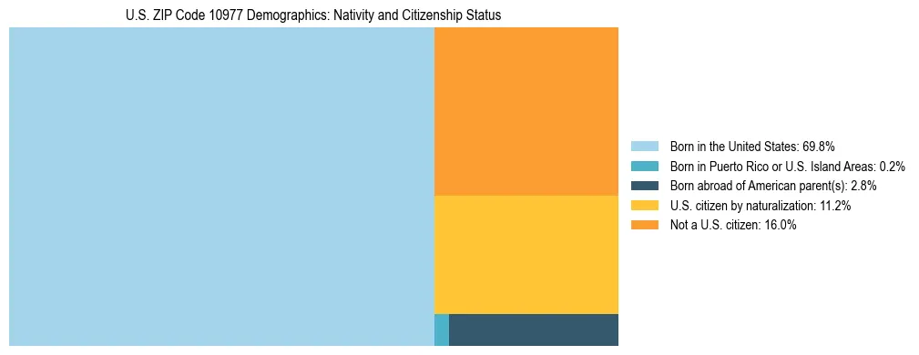 Treemap showing the population distribution by nativity and citizenship status in US ZIP Code 10977 based on U.S. Census data.