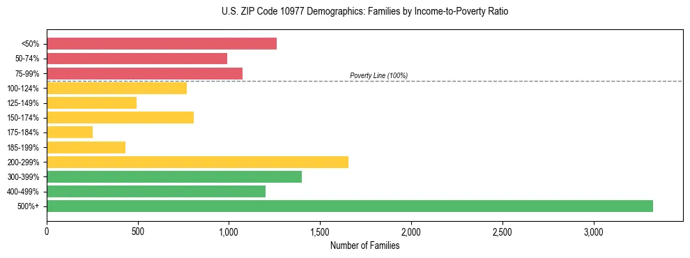 Horizontal bar chart showing family distribution by income-to-poverty ratio in US ZIP Code 10977, based on 2023 ACS data.