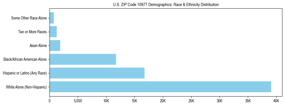 Race and Ethnicity Distribution Chart for US ZIP Code 10977