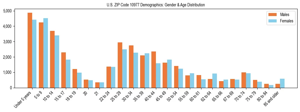 Bar chart showing the population distribution of US ZIP Code 10977 by age group and gender, based on 2023 ACS data.