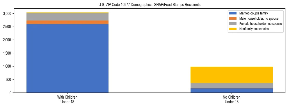Stacked bar chart showing SNAP/Food Stamps recipient household composition by presence of children under 18 in US ZIP Code 10977, based on 2023 ACS data.