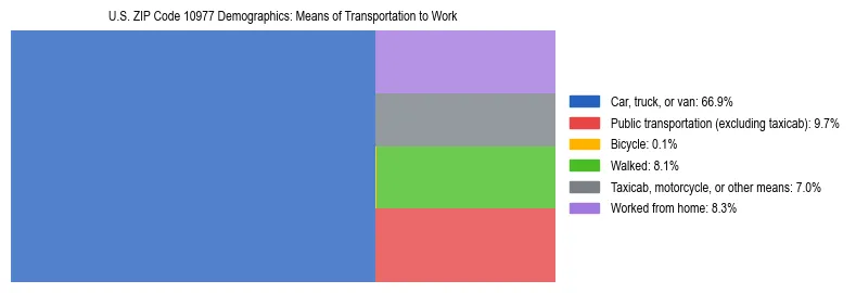 Treemap showing means of transportation to work distribution in US ZIP Code 10977.